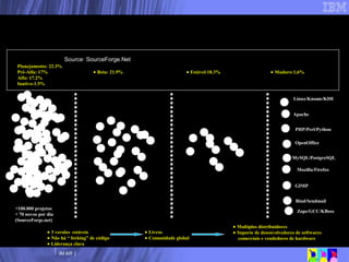 Como é o Modelo de Evolução dos SL/OS?   Teoria de Darwin aplicado ao negócio software...            3 versões  estáveis    Não há “ forking” de código    Liderança clara    Livros    Comunidade global    Multiplos distribuidores    Suporte de desenvolvedores de softwares comerciais e vendedores de hardware          +100.000 projetos + 70 novos por dia (SourceForge.net)                  Linux/Knome/KDE Apache PHP/Perl/Python  Mozilla/Firefox                                                                                         OpenOffice  MySQL/PostgreSQL Planejamento: 22.3% Pré-Alfa: 17% Alfa: 17.2% Inativo:1.5%    Beta: 21.9%    Estável:18.3%    Maduro:1,6%  GIMP  Bind/Sendmail  Zope/GCC/KBoss Source: SourceForge.Net        