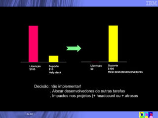Um modelo para seleção de SL Uma simulação (real...) Licenças $100 Suporte $10 Help desk Licenças $0 Suporte $100 Help desk/desenvolvedores Decisão: não implementar! . Alocar desenvolvedores de outras tarefas . Impactos nos projetos (+ headcount ou + atrasos 