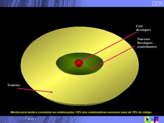 Comunidade envolvida no desenvolvimento de um Software Livre Core developers Non-core Developers (contributors) Usuários Meritocracia tende a concentrar as colaborações :10% dos colaboradores escrevem mais de 70% do código. 
