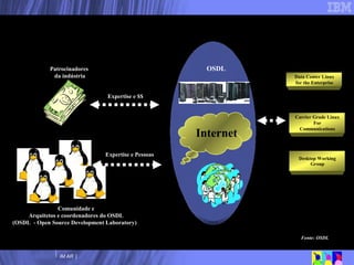 Patrocinadores  da indústria Expertise e $$ Comunidade e Arquitetos e coordenadores do OSDL (OSDL  - Open Source Development Laboratory)  Expertise e Pessoas Internet OSDL Fonte: OSDL Atual estrutura de desenvolvimento do Linux Data Center Linux for the Enterprise Carrier Grade Linux For Communications Desktop Working Group 