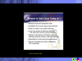 Por que Linux? Source: IDC Directions 2005 