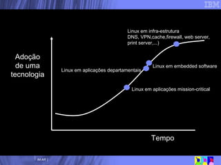 Evolução da adoção do Linux Tempo Linux em aplicações mission-critical Linux em aplicações departamentais Linux em embedded software Linux em infra-estrutura DNS, VPN,cache,firewall, web server, print server,...) Adoção de uma tecnologia 
