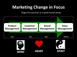 Marketing Change in Focus
Product
Management
Customer
Management
Brand
Management
Value
Management
50,s 70,s 90,s 2010,s
MIND SPIRITHEART
Target the consumer as a whole human being
 