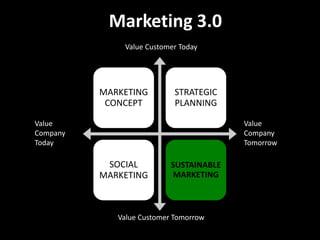 Marketing 3.0
MARKETING
CONCEPT
STRATEGIC
PLANNING
SOCIAL
MARKETING
SUSTAINABLE
MARKETING
Value Customer Tomorrow
Value Customer Today
Value
Company
Tomorrow
Value
Company
Today
 