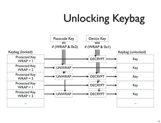 Unlocking Keybag
                    Passcode Key        Device Key

                    if (WRAP & 0x2)   if (WRAP & 0x1)
Keybag (locked)                                         Keybag (unlocked)
    Protected Key
                                         DECRYPT                Key
     WRAP = 1
    Protected Key
                      UNWRAP                                    Key
     WRAP = 2
    Protected Key
                      UNWRAP             DECRYPT                Key
     WRAP = 3
    Protected Key
                                         DECRYPT                Key
     WRAP = 1
    Protected Key
                      UNWRAP             DECRYPT                Key
     WRAP = 3
         ...                                                     ...




                                                                            13
 