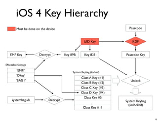 iOS 4 Key Hierarchy
         Must be done on the device                                     Passcode


                                                      UID Key             KDF


    EMF Key             Decrypt         Key 89B       Key 835         Passcode Key

Effaceable Storage

          ‘EMF!’                             System Keybag (locked)
          ‘Dkey’
                                                   Class A Key (#1)
         ‘BAG1’                                                          Unlock
                                                   Class B Key (#2)
                                                   Class C Key (#3)
                                                   Class D Key (#4)
                                                     Class Key #5
     systembag.kb             Decrypt                                 System Keybag
                                                           …
                                                                        (unlocked)
                                                     Class Key #11


                                                                                      15
 