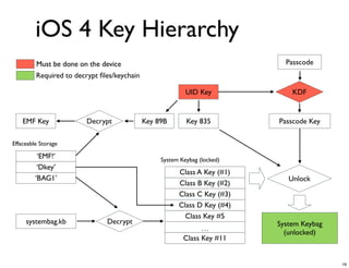 iOS 4 Key Hierarchy
         Must be done on the device                                          Passcode
         Required to decrypt ﬁles/keychain

                                                           UID Key             KDF


    EMF Key              Decrypt             Key 89B       Key 835         Passcode Key

Effaceable Storage

          ‘EMF!’                                  System Keybag (locked)
          ‘Dkey’
                                                        Class A Key (#1)
         ‘BAG1’                                                               Unlock
                                                        Class B Key (#2)
                                                        Class C Key (#3)
                                                        Class D Key (#4)
                                                          Class Key #5
     systembag.kb              Decrypt                                     System Keybag
                                                                …
                                                                             (unlocked)
                                                          Class Key #11


                                                                                           16
 