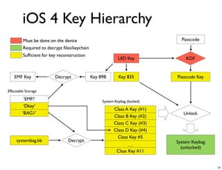 iOS 4 Key Hierarchy
         Must be done on the device                                          Passcode
         Required to decrypt ﬁles/keychain
         Sufﬁcient for key reconstruction
                                                           UID Key             KDF


    EMF Key              Decrypt             Key 89B       Key 835         Passcode Key

Effaceable Storage

          ‘EMF!’                                  System Keybag (locked)
          ‘Dkey’
                                                        Class A Key (#1)
         ‘BAG1’                                                               Unlock
                                                        Class B Key (#2)
                                                        Class C Key (#3)
                                                        Class D Key (#4)
                                                          Class Key #5
     systembag.kb               Decrypt                                    System Keybag
                                                                …
                                                                             (unlocked)
                                                          Class Key #11


                                                                                           18
 