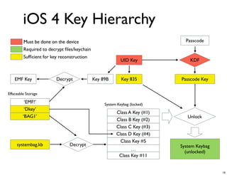 iOS 4 Key Hierarchy
         Must be done on the device                                          Passcode
         Required to decrypt ﬁles/keychain
         Sufﬁcient for key reconstruction
                                                           UID Key             KDF


    EMF Key              Decrypt             Key 89B       Key 835         Passcode Key

Effaceable Storage

          ‘EMF!’                                  System Keybag (locked)
          ‘Dkey’
                                                        Class A Key (#1)
         ‘BAG1’                                                               Unlock
                                                        Class B Key (#2)
                                                        Class C Key (#3)
                                                        Class D Key (#4)
                                                          Class Key #5
     systembag.kb               Decrypt                                    System Keybag
                                                                …
                                                                             (unlocked)
                                                          Class Key #11


                                                                                           19
 