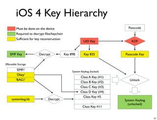 iOS 4 Key Hierarchy
         Must be done on the device                                          Passcode
         Required to decrypt ﬁles/keychain
         Sufﬁcient for key reconstruction
                                                           UID Key             KDF


    EMF Key              Decrypt             Key 89B       Key 835         Passcode Key

Effaceable Storage

          ‘EMF!’                                  System Keybag (locked)
          ‘Dkey’
                                                        Class A Key (#1)
         ‘BAG1’                                                               Unlock
                                                        Class B Key (#2)
                                                        Class C Key (#3)
                                                        Class D Key (#4)
                                                          Class Key #5
     systembag.kb               Decrypt                                    System Keybag
                                                                …
                                                                             (unlocked)
                                                          Class Key #11


                                                                                           20
 