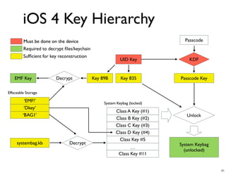 iOS 4 Key Hierarchy
         Must be done on the device                                          Passcode
         Required to decrypt ﬁles/keychain
         Sufﬁcient for key reconstruction
                                                           UID Key             KDF


    EMF Key              Decrypt             Key 89B       Key 835         Passcode Key

Effaceable Storage

          ‘EMF!’                                  System Keybag (locked)
          ‘Dkey’
                                                        Class A Key (#1)
         ‘BAG1’                                                               Unlock
                                                        Class B Key (#2)
                                                        Class C Key (#3)
                                                        Class D Key (#4)
                                                          Class Key #5
     systembag.kb               Decrypt                                    System Keybag
                                                                …
                                                                             (unlocked)
                                                          Class Key #11


                                                                                           21
 