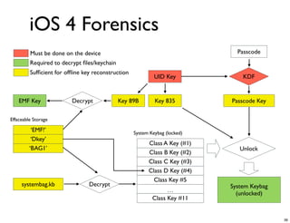 iOS 4 Forensics
         Must be done on the device                                           Passcode
         Required to decrypt ﬁles/keychain
         Sufﬁcient for ofﬂine key reconstruction
                                                            UID Key             KDF


    EMF Key              Decrypt             Key 89B        Key 835         Passcode Key

Effaceable Storage

          ‘EMF!’                                   System Keybag (locked)
          ‘Dkey’
                                                         Class A Key (#1)
         ‘BAG1’                                                                Unlock
                                                         Class B Key (#2)
                                                         Class C Key (#3)
                                                         Class D Key (#4)
                                                           Class Key #5
     systembag.kb               Decrypt                                     System Keybag
                                                                 …
                                                                              (unlocked)
                                                           Class Key #11


                                                                                            36
 