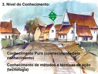 3. Nível do Conhecimento:
Conhecimento Puro (conhecimento pelo
conhecimento)
Conhecimento de métodos e técnicas de ação
(tecnologia)
 
