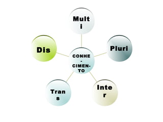 Dis
Tran
s
Inte
r
Pluri
Mult
i
CONHE
-
CIMEN-
TO
 