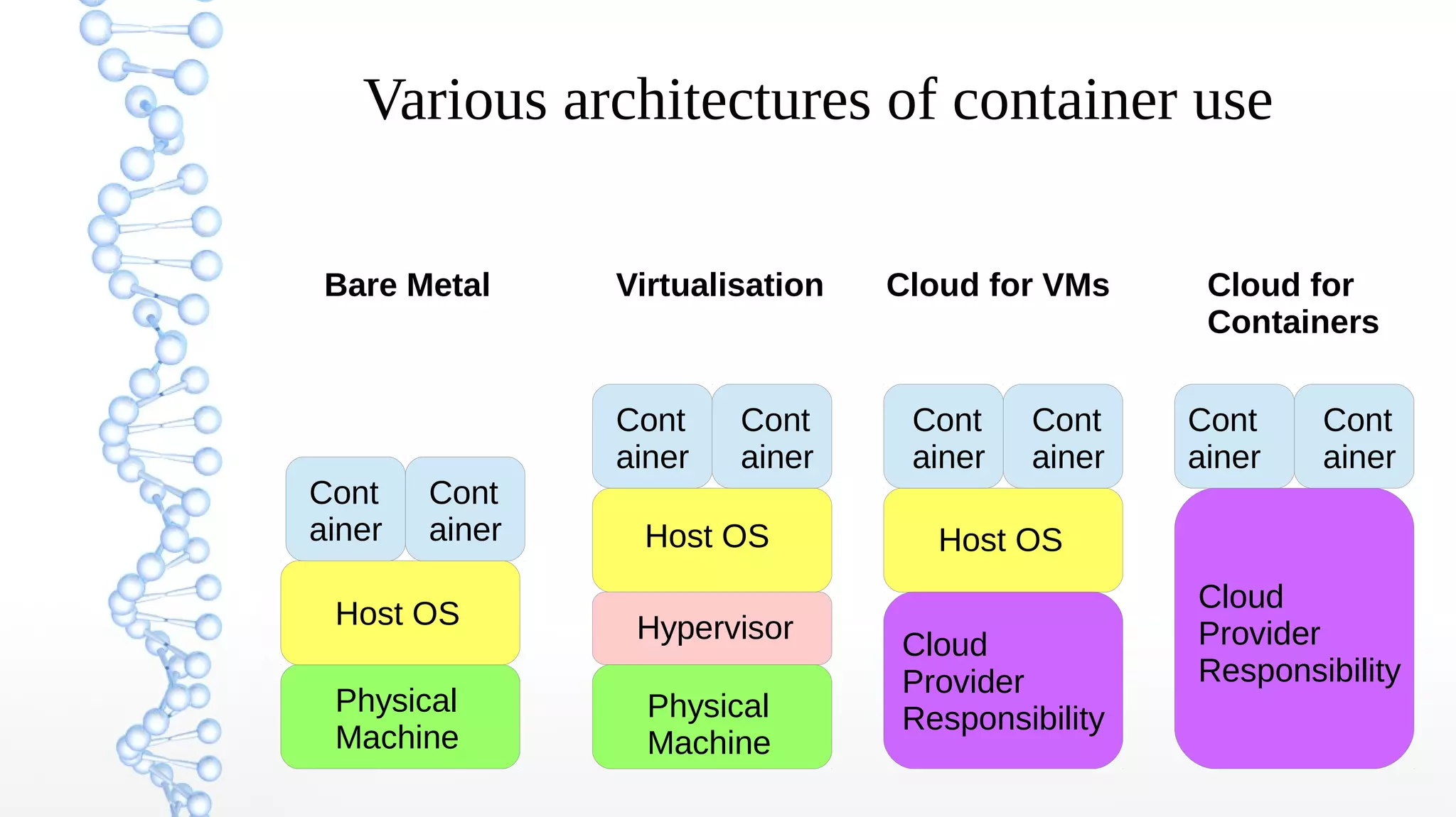 9
Various architectures of container use
Physical
Machine
Physical
Machine
Host OS
Host OSHost OS
Hypervisor
Cont
ainer
Cont
ainer
Cont
ainer
Cont
ainer
Cont
ainer
Cont
ainer
Cont
ainer
Cont
ainer
Cloud
Provider
Responsibility
Cloud
Provider
Responsibility
Bare Metal Virtualisation Cloud for VMs Cloud for
Containers
 
