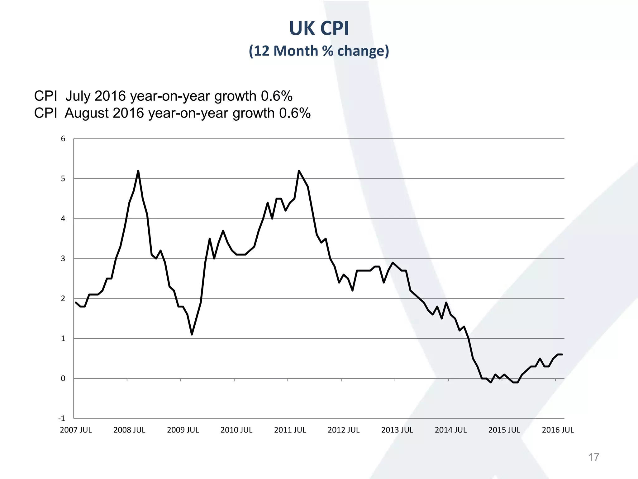UK CPI
(12 Month % change)
17
CPI July 2016 year-on-year growth 0.6%
CPI August 2016 year-on-year growth 0.6%
-1
0
1
2
3
4
5
6
2007 JUL 2008 JUL 2009 JUL 2010 JUL 2011 JUL 2012 JUL 2013 JUL 2014 JUL 2015 JUL 2016 JUL
 