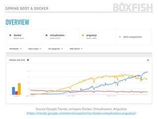 SPRING BOOT & DOCKER
OVERVIEW
Source Google Trends, compare Docker, Virtualisation, Angularjs 
(https://trends.google.com/trends/explore?q=docker,virtualization,angularjs)
 