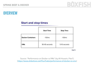 SPRING BOOT & DOCKER
OVERVIEW
Source: “Performance on Docker vs VMs” (by Ali Hussain, Flex7) 
(https://www.slideshare.net/Flux7Labs/performance-of-docker-vs-vms)
 