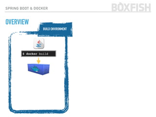 SPRING BOOT & DOCKER
OVERVIEW
$ docker build
BUILD ENVIRONMENT
 