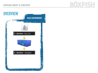 SPRING BOOT & DOCKER
OVERVIEW
$ docker build
$ docker images
BUILD ENVIRONMENT
 
