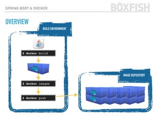 SPRING BOOT & DOCKER
OVERVIEW
$ docker build
$ docker push
$ docker images
IMAGE REPOSITORY
BUILD ENVIRONMENT
 