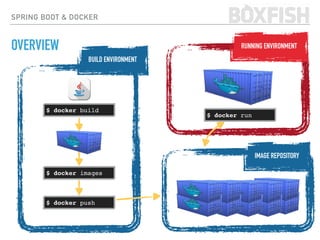 SPRING BOOT & DOCKER
OVERVIEW
$ docker build
$ docker push
$ docker images
RUNNING ENVIRONMENT
IMAGE REPOSITORY
BUILD ENVIRONMENT
$ docker run
 