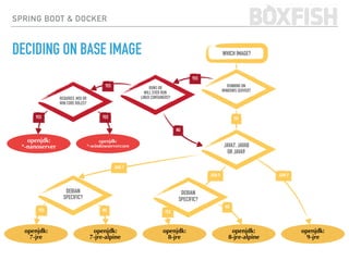 SPRING BOOT & DOCKER
DECIDING ON BASE IMAGE WHICH IMAGE?
RUNS OR
WILL EVER RUN
LINUX CONTAINERS?
JAVA7, JAVA8
OR JAVA9
RUNNING ON 
WINDOWS SERVER?
DEBIAN
SPECIFIC?
DEBIAN
SPECIFIC?
openjdk: 
7-jre
openjdk: 
7-jre-alpine
openjdk: 
9-jre
REQUIRES .MSI OR
WIN CORE ROLES?
openjdk: 
*-nanoserver
openjdk: 
*-windowservercore
openjdk: 
8-jre
openjdk: 
8-jre-alpine
YESYES
YES
YES
NO
NO
JAVA 8
JAVA 7
JAVA 9
NO
YESYES NO
 