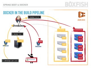 SPRING BOOT & DOCKER
DOCKER IN THE BUILD PIPELINE
$ (develop) git push
ECR REPOSITORY ECS ORCHESTRATION
EC2 UBUNTU
$ docker build
$ docker run
DEVELOP
MASTER
:LATEST
:LATEST
:LATEST
:LATEST
SVC1@2
SVC1@1
SVC2@2
SVC2@1
SVC3@2
SVC3@1
 