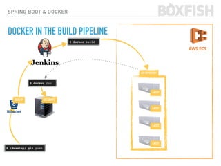 SPRING BOOT & DOCKER
DOCKER IN THE BUILD PIPELINE
$ (develop) git push
ECR REPOSITORY
EC2 UBUNTU
$ docker build
$ docker run
DEVELOP
:LATEST
:LATEST
:LATEST
:LATEST
 