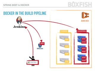 SPRING BOOT & DOCKER
DOCKER IN THE BUILD PIPELINE
ECR REPOSITORY ECS ORCHESTRATION
MASTER
:LATEST
:LATEST
:LATEST
:LATEST
SVC1@2
SVC1@1
SVC2@2
SVC2@1
SVC3@2
SVC3@1
 