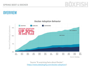 SPRING BOOT & DOCKER
OVERVIEW
Source “8 surprising facts about Docker” 
(https://www.datadoghq.com/docker-adoption/)
 