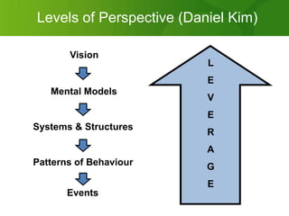 Levels of Perspective (Daniel Kim)<br />Vision<br />L<br />E<br />V<br />E<br />R<br />A<br />G<br />E<br />Mental Models<...
