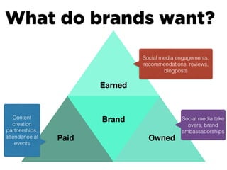 What do brands want?
Earned
OwnedPaid
Brand
Social media engagements,
recommendations, reviews,
blogposts
Social media take
overs, brand
ambassadorships
Content
creation
partnerships,
attendance at
events
 