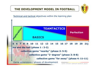 THE DEVELOPMENT MODEL IN FOOTBALL
Technical and tactical objectives within the learning plan

TEAMTACTICS
Perfection

BASICS
5

6

7

8

9

10

11

12

13

14

15

16 17

18

19

20

21j

me and the ball (phase 1 : 2-2)
collective game “nearby” (phase 2: 5-5)
collective game “2° degree” (phase 3: 8-8)
collective game “far away” (phase 4: 11-11)
Game dimensions / phases of development

UEFA STUDY GROUP MARCH 2010

 