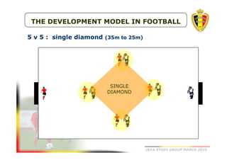 THE DEVELOPMENT MODEL IN FOOTBALL
5 v 5 : single diamond (35m to 25m)

SINGLE
DIAMOND

UEFA STUDY GROUP MARCH 2010

 