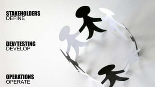 STAKEHOLDERS
DEFINE

DEV/TESTING
DEVELOP

OPERATIONS
OPERATE

 