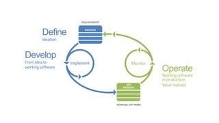 Define

PRODUCT

Ideation

Develop
From Idea to
working software

Implement

Monitor

Operate
Working software
in production
Value realized

 
