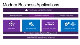 Modern Business Applications

Edge-facing

Self-discoverable

Bring your own device

Continuous services

 