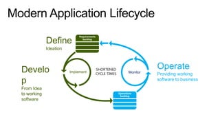 Define
Ideation

Develo
p
From Idea
to working
software

Implement

SHORTENED
CYCLE TIMES

Monitor

 