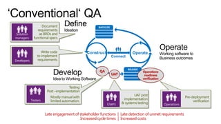 Solution
managers

Document
requirements
as BRDs and
functional specs

Developers

Define

Write code
to implement
requirements

BACKLOG

Ideation

Construct

Develop

Connect

QA

RELEASE

UAT

Idea to Working Software
Testing
Post –implementation
Testers

Mostly manual with
limited automation.

Operate

Users

Operate
Working software to
Business outcomes

Operations
readiness
verification

UAT post
implementation
& systems testing

Operations

Late engagement of stakeholder functions | Late detection of unmet requirements
Increased cycle times | Increased costs

Pre-deployment
verification

 