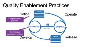 Define

Operate

Construct

Develop

Connect

Operate

Release

 