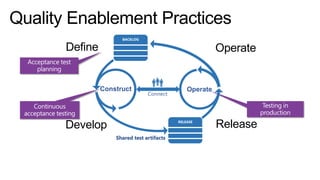 Define

Operate

Construct

Connect

Operate

Release

Develop
Shared test artifacts

 