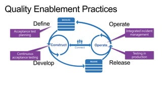 Define

Operate

Construct

Develop

Connect

Operate

Release

 