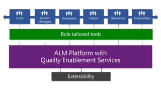 • Actionable
feedback
• Exploratory testing

• Requirements
management
• Acceptance criteria
definition

• Developer testing
• Build automation
• Actionable
Role tailored tools
diagnostics

Build engines

Lab infrastructure

• Production monitoring
• Integrated incident
management

Test recorders
and runners

Quality metrics and
reporting

 