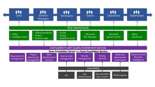 • Office
• Feedback client

Requirements
management

• Office,SharePoint
• Project
• Browser apps

Project
planning &
management

Team
development
services

• VS IDE
• Eclipse
• Xplatform tools

Microsoft
System Center

Microsoft
Test Manager

Source code
management

Test lab
management

Testing
services

Build and
deployment
automation

Git

Lab
infrastructure

Test recorders
and runners

Build engines

•
•

Office
SharePoint

Reporting and
Business
Intelligence

 