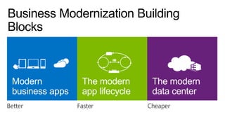 Modern
business apps
Better

The modern
app lifecycle
Faster

The modern
data center
Cheaper

 