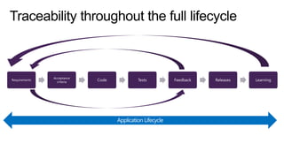 Requirements

Acceptance
criteria

Code

Tests

Feedback

Releases

Learning

 