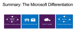 Application
Lifecycle

Continuous quality practices

New value

Role tailored, familiar tools

Hybrid IT capable

Continuous value delivery

 