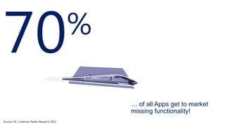 %
… of all Apps get to market
missing functionality!
Source: CA / Coleman Parkes Research 2012

 