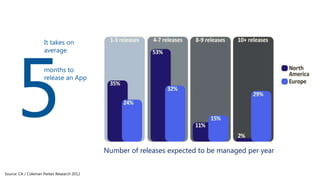 It takes on
average

months to
release an App

Number of releases expected to be managed per year
Source: CA / Coleman Parkes Research 2012

 